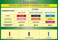 Таблица Окраска индикаторов в различных средах (винил)