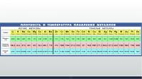  Таблица Плотность и температура плавления металлов 45х200 винил
