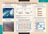 Таблицы Механические волны. Акустика