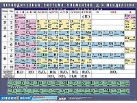 Таблица Периодическая система элементов Д.И.Менделеева 70х100 винил