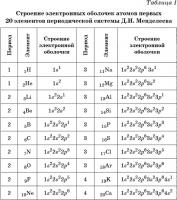 Таблица Принцип электронного строения атомов химических элементов 70х100 винил
