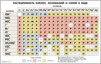 Таблица "Растворимость кислот, оснований и солей в воде" (полноцветная 950х1500 мм, двухстороннее ламинирование)