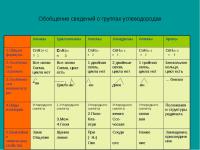 Таблица Обобщение сведений о группах углеводородов 70х100 винил