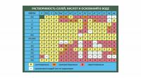 Растворимость солей,кислот,оснований в воде (электрифицированный стенд)