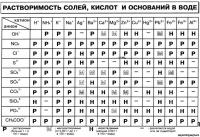  Таблица Растворимость солей, кислот, оснований в воде лам. (600х940мм.)