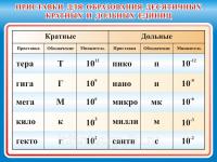 Таблица СИ и приставки для образования кратных и дольных единиц 70х100 винил