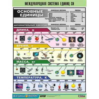 Таблица Международная система единиц СИ 100х140 винил