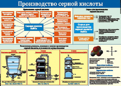 Таблица Производство серной кислоты 100х140 винил