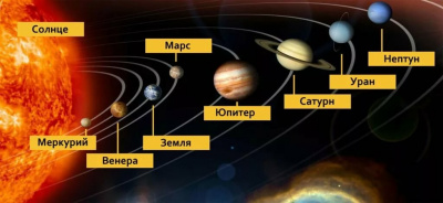 Панель "Солнечная система"