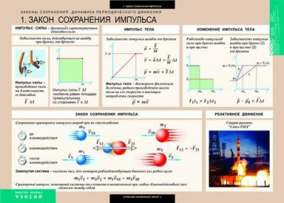 Таблицы Законы сохранения. Динамика периодического движения