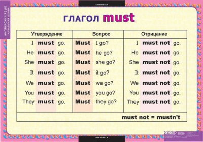 Таблицы Глаголы be, have, can, must