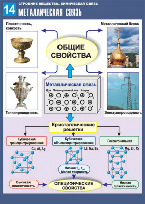 Таблицы Строение вещества