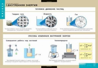  Комплект таблиц "Термодинамика" (6 шт.)