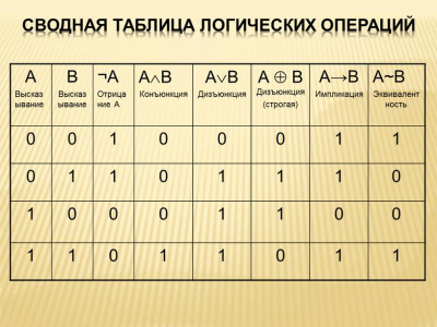 Таблица Логические операции 70х100 винил