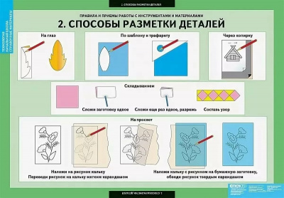 Таблицы Справочные материалы. Технология. Начальная школа