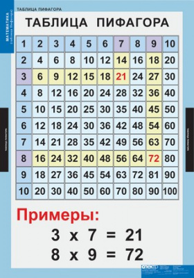 Математические таблицы для начальной школы