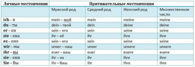  Таблица Немецкий язык. Местоимения 100х140 винил