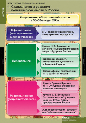 Таблицы Политические течения XVIII-XIX веков
