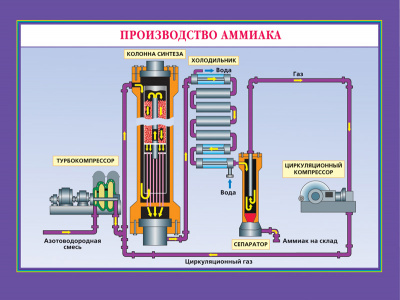 Таблица Химическая технология синтеза аммиака 70х100 винил