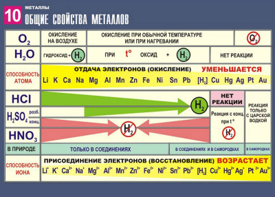 Таблицы Химия. Металлы