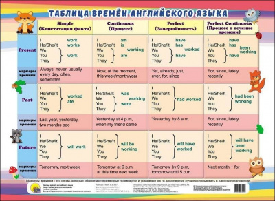 Таблицы Времена английского глагола. Средняя школа