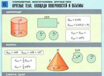 Таблицы Многогранники. Тела вращения