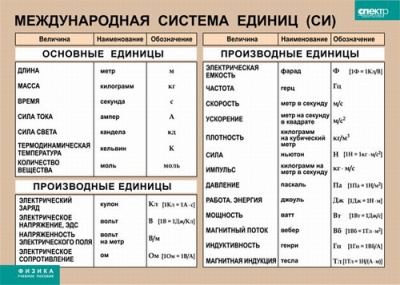 Таблица Международная система единиц (СИ) (винил)