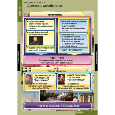  Комплект таблиц "Движение декабристов" (6 шт.)
