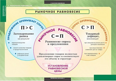 Таблицы Экономика 10-11 классы
