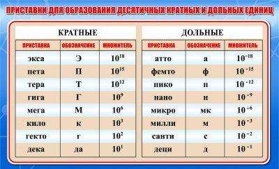 Плакат "Кратные и дольные величины" 841х1189