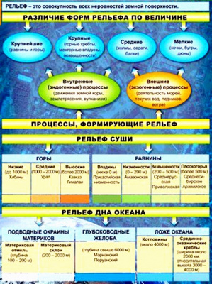 Таблицы Рельеф