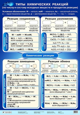 Таблицы Химические реакции