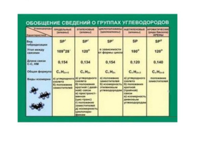 Таблица Обобщение сведений групп углеводородов (винил)