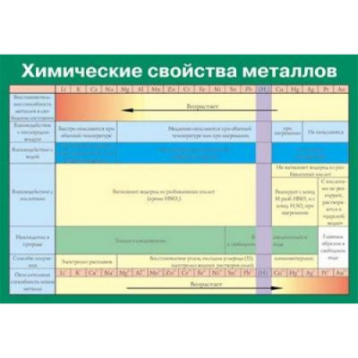 Таблица Химические свойства металлов 100х140 винил
