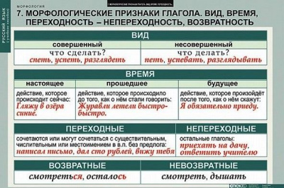 Таблицы Русский язык. Морфология